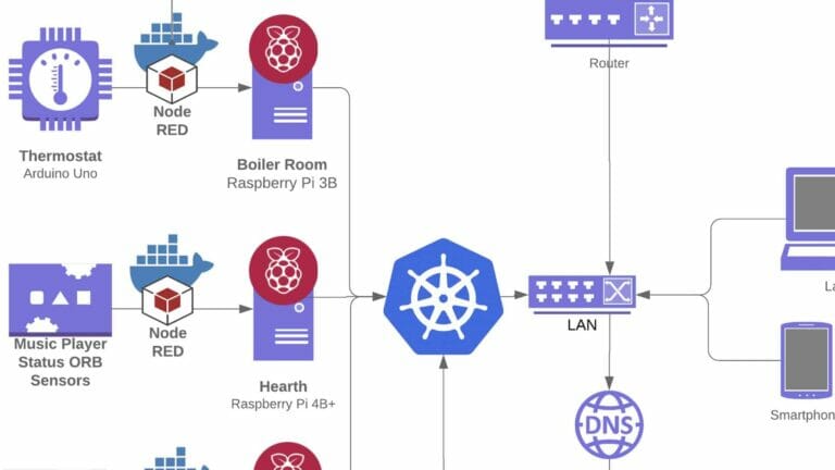 DIY Home Automation with Raspberry Pi — Tutorials & Examples