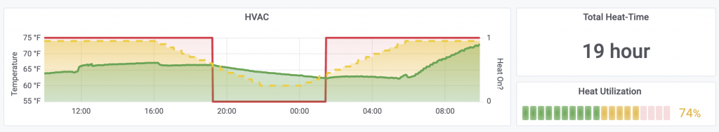 measuring ambient air temperature sensors with Grafana and Home Assistant