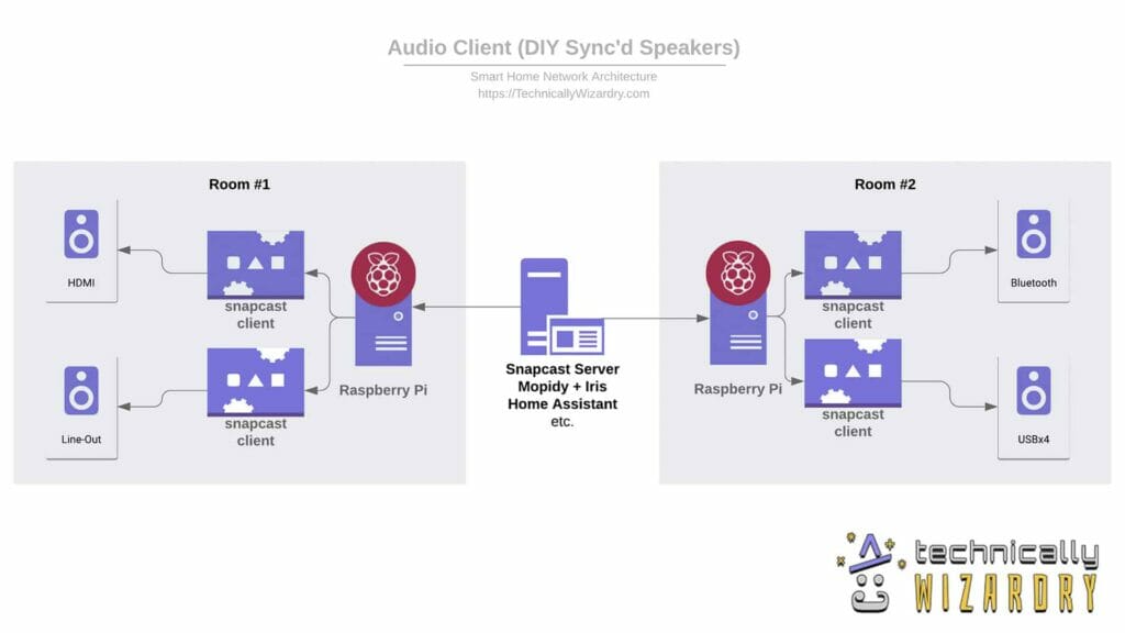 generic speakers are turned into multi-room wireless receivers with snapcast and Raspberry Pis