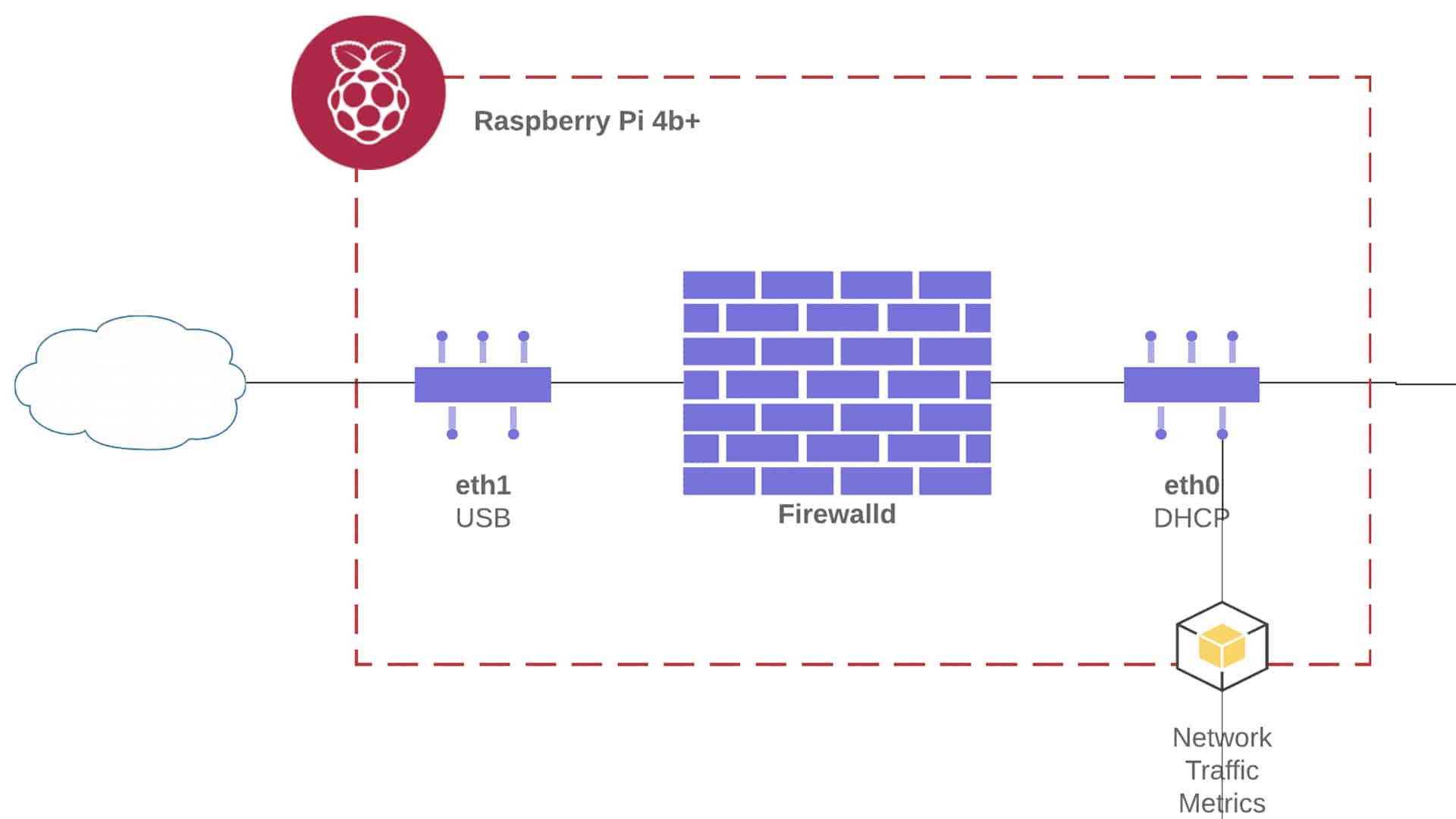 designing and building a raspberry pi router